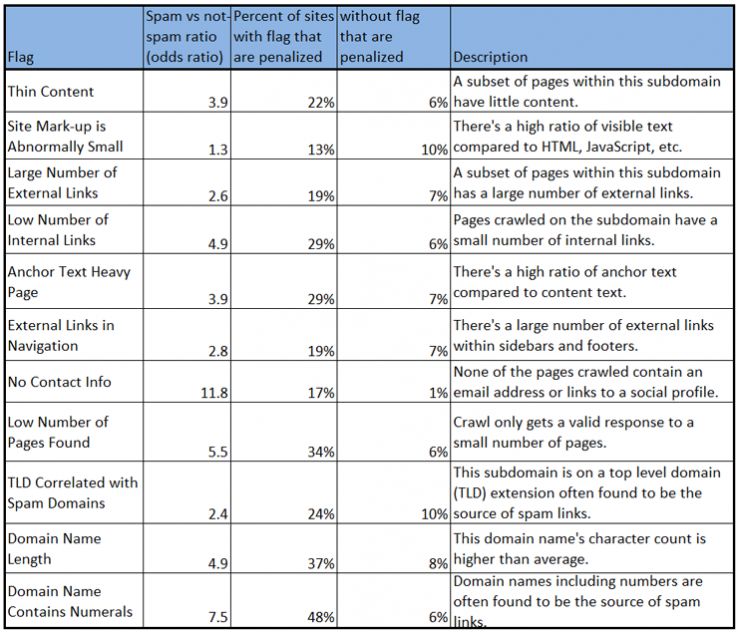 Know 27 Important Factors of Moz Spam Score