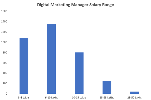 What is the salary for a fresher digital marketing?